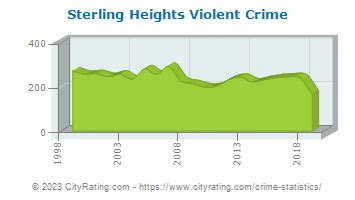 sterling heights violent crime rate